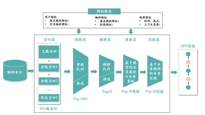 推荐策略产品经理必读系列第二讲推荐系统的架构